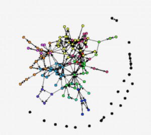 Cape TOwn CIVNET study - a clustering diagramme